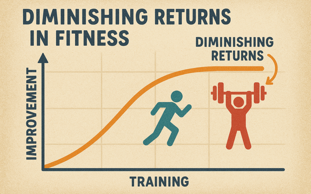 athletics and the principle of diminishing returns